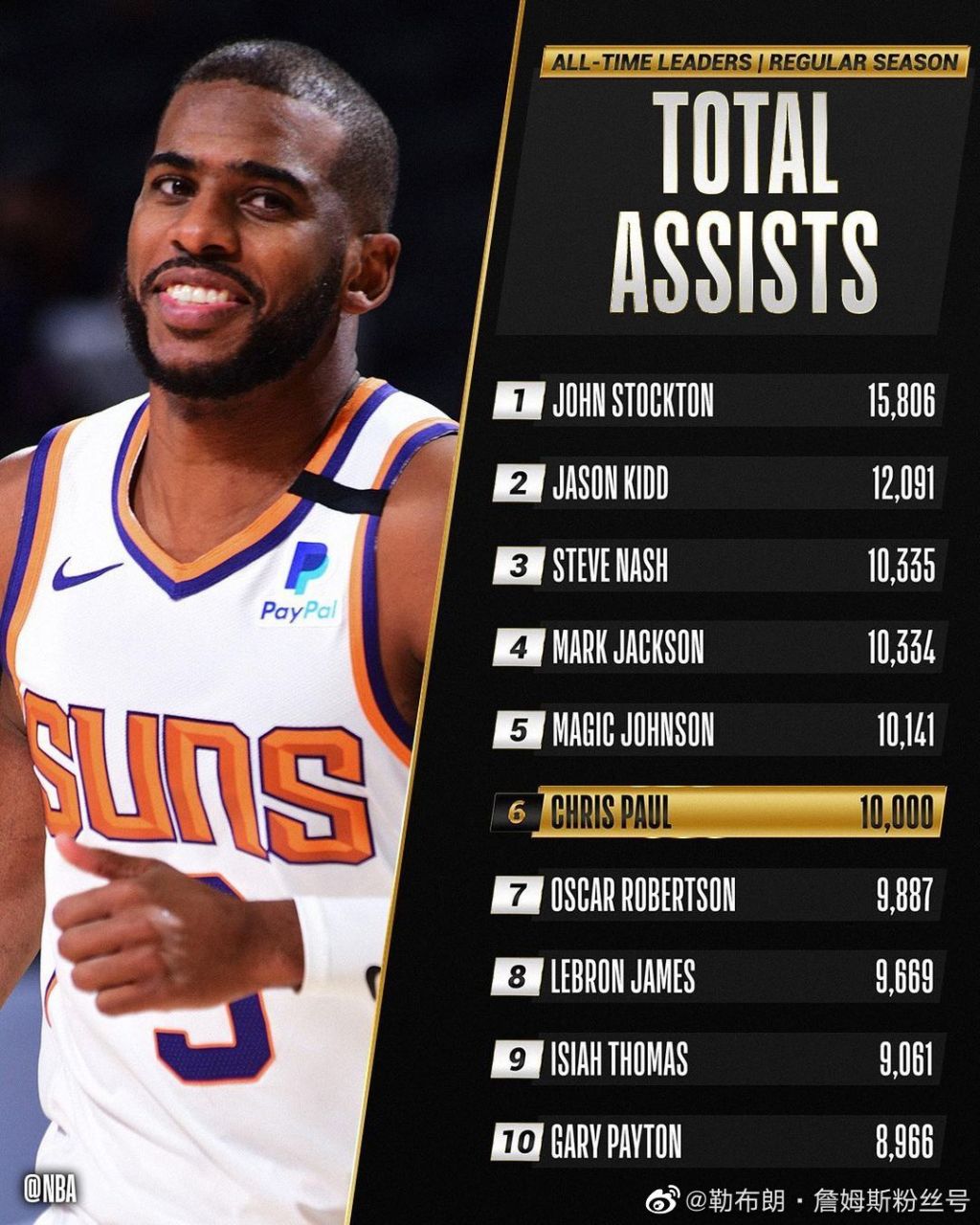 NBA助攻榜NBA助攻榜前二十名 NBA助攻榜NBA助攻榜前二十名